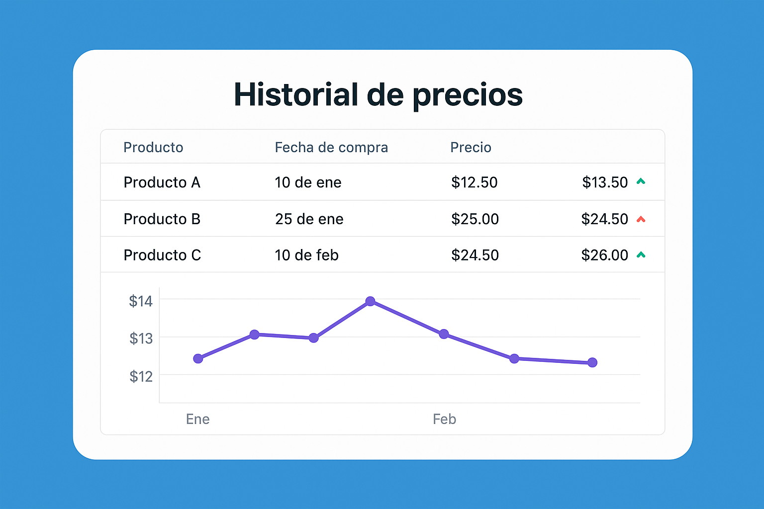 Historial de precios